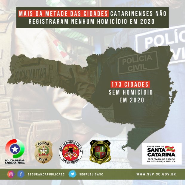 Mais da metade das cidades catarinenses não registrou nenhum homicídio em 2020