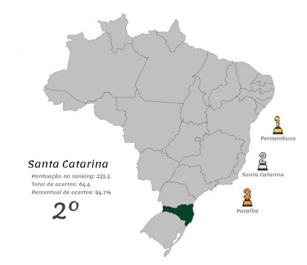 Qualidade na gestão pública: Santa Catarina ocupa 2ª posição em ranking do Tesouro Nacional