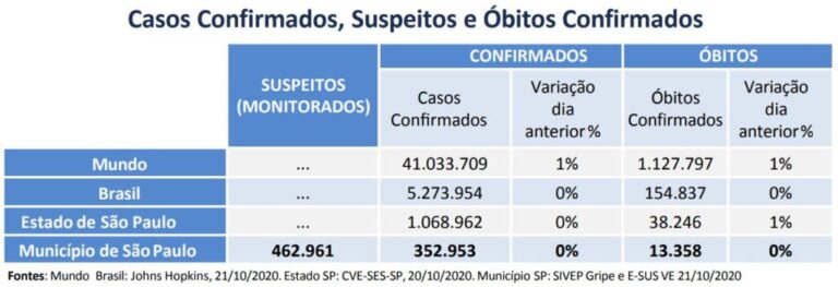 Capital fecha a quarta-feira com 13,3 mil mortes e 352,9 mil casos confirmados de Covid-19