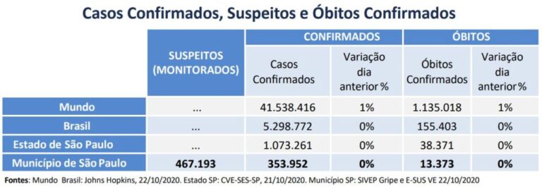 Renda emergencial é aprovada pela Câmara de São Paulo