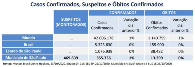 Capital terá quatro novos centros de pesquisa para vacina contra o novo coronavírus
