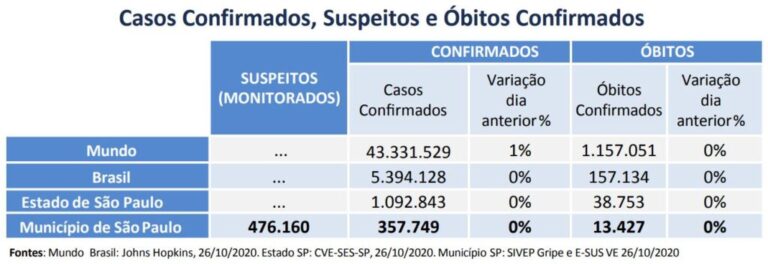 Última semana de outubro começa com 13,4 mil mortes e 476,1 mil casos confirmados de Covid-19 na capital