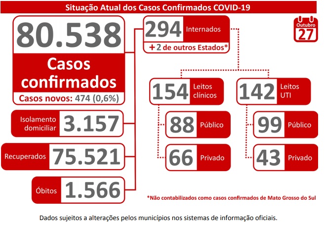 Em apenas 24 horas, MS registra onze óbitos por Covid-19