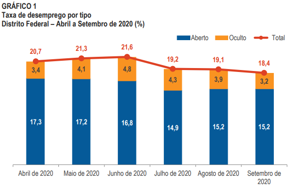 DF tem a menor taxa de desemprego desde abril