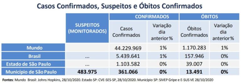 Pelo 2º dia seguido, média móvel de mortes em todo o território paulista cai a menos de 100 óbitos