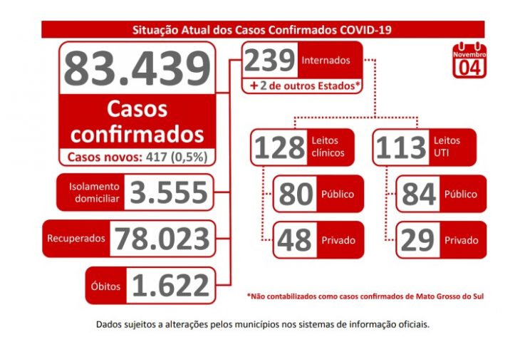 Número de novos casos de coronavírus volta a crescer na Capital