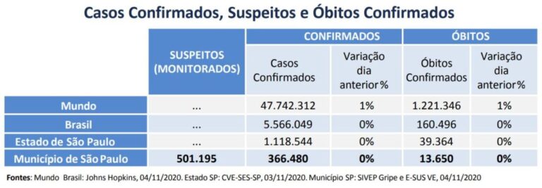 Capital paulista totaliza 13,6 mil mortes e 366,4 mil infectados pela Covid-19