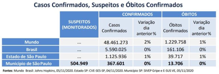 Capital soma 13,7 mil mortes, 367,6 mil casos confirmados e 504,9 mil casos suspeitos de Covid-19