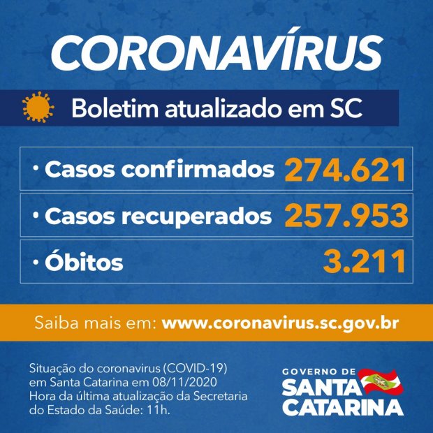 Coronavírus em SC: Estado confirma 274.621 casos, 257.953 recuperados e 3.211 mortes por Covid-19