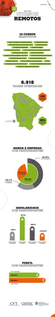 Instituto Centec leva conhecimento a mais de seis mil cearenses de 148 municípios durante a pandemia