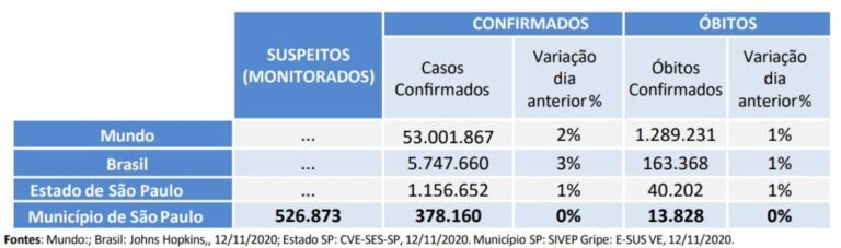 Capital paulista registra 13,8 mil mortes e 378,1 mil casos de Covid-19