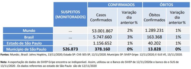 Cidade de SP encerra a semana com 13,8 mil mortes e 378,1 mil casos de Covid-19
