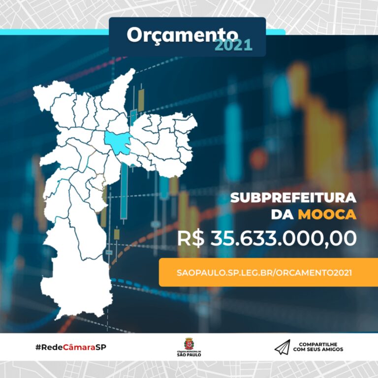 Subprefeitura Mooca conta com R$ 35,6 milhões no orçamento de 2021