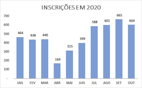 Piauí tem saldo positivo na abertura de empresas