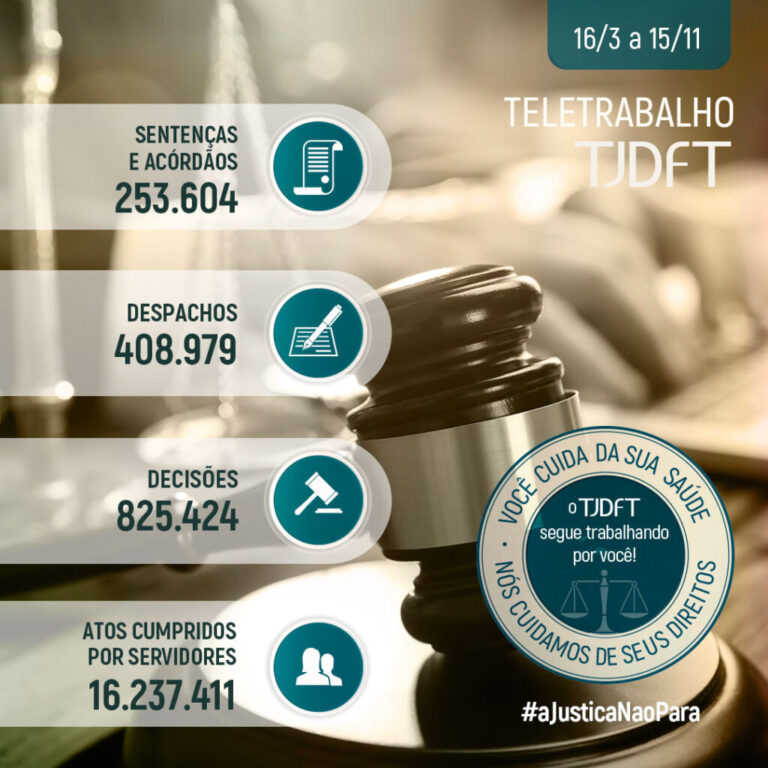 TJDFT atinge quase 1,5 milhão de atos judiciais em oito meses