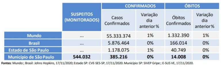 Quarentena no Estado de São Paulo é prorrogada até 16 de dezembro