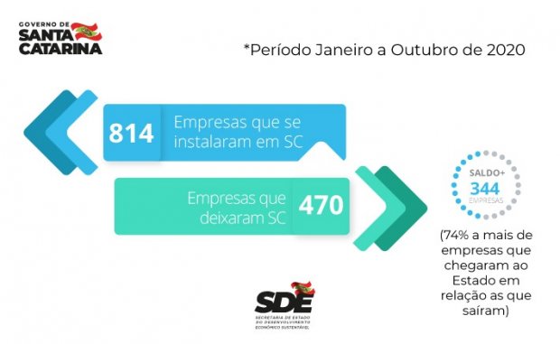 Em ano de pandemia Santa Catarina atrai mais empresas e investimentos, aponta Jucesc