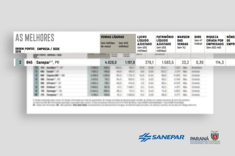 Sanepar é a segunda melhor empresa de infraestrutura do Brasil
