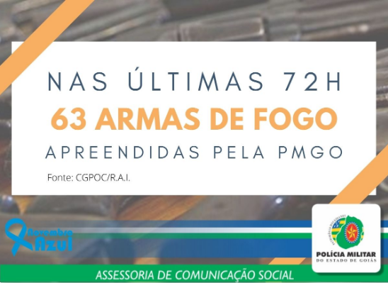 Fim de semana sais seguro: A PMGO retirou 63 armas de fogo de circulação nos dias 20, 21 e 22 de Novembro deste ano