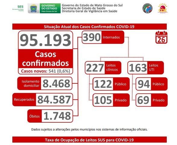 Leitos Covid-19: Percentual de ocupação passa dos 90% na macrorregião de Campo Grande