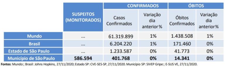 Cidade de São Paulo fecha a semana com 14,3 mil óbitos e 401,7 mil casos de Covid-19