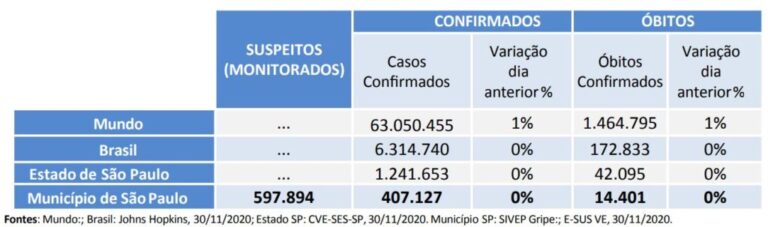 Plano SP é atualizado e todos os municípios de São Paulo retornam à fase amarela