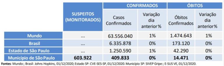 Capital vai realizar dois novos inquéritos sorológicos na população