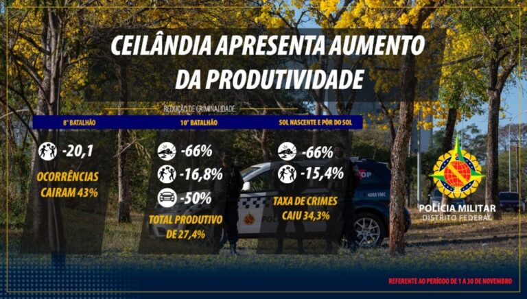 Ceilândia apresenta aumento da produtividade