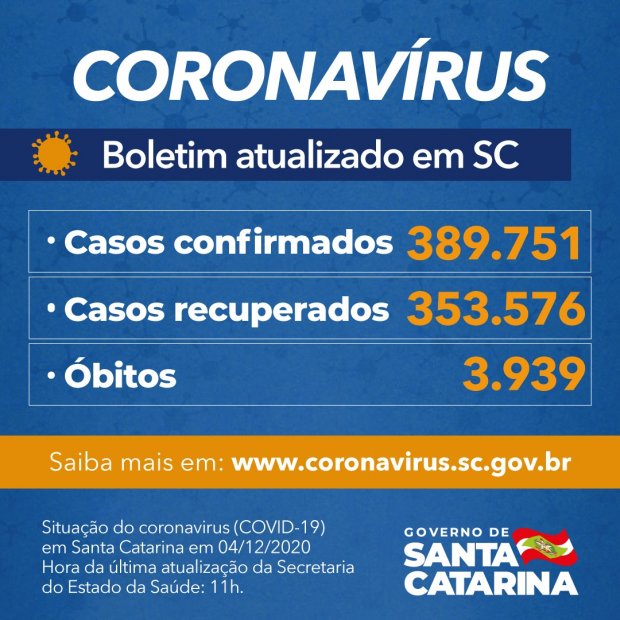 Coronavírus em SC: Estado confirma 389.751 casos, 353.576 recuperados e 3.939 mortes por Covid-19