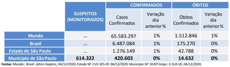 Primeira semana de dezembro termina com 14,6 mil vítimas e 420,6 mil casos confirmados de Covid-19