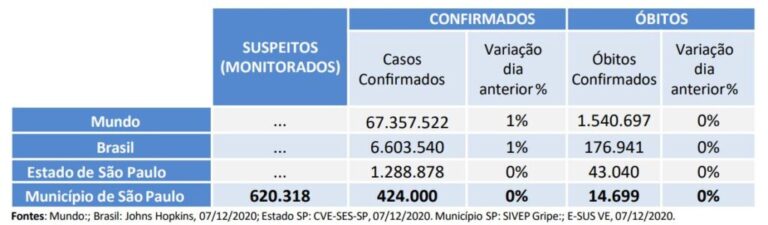 Governo paulista anuncia vacinação com Coronavac para 25 de janeiro em todo o Estado