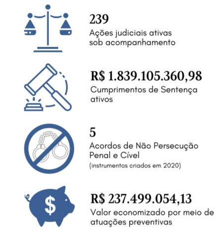Combate à corrupção: Prodep executa condenações de mais de R$ 1,8 bilhão
