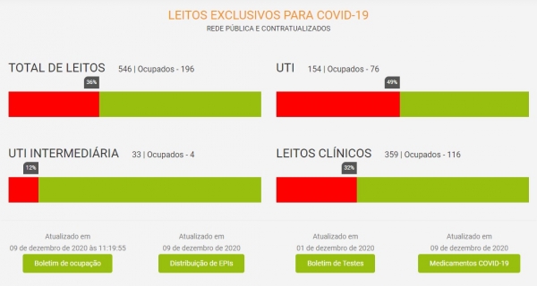 Ocupação de leitos Covid é de 36%; veja todos os dados da pandemia em site exclusivo