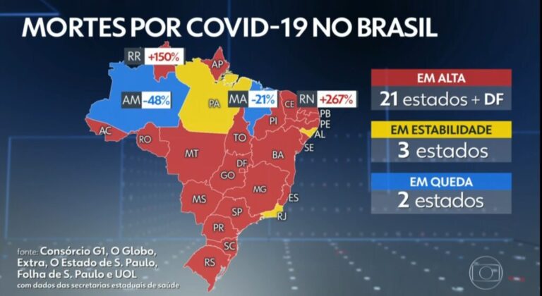 Jornal Nacional: Maranhão tem queda de 21% nas mortes por coronavírus