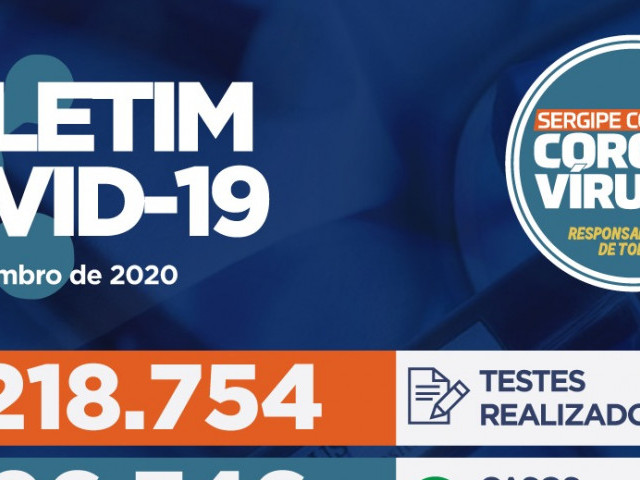 Sergipe registra 853 novos casos de Covid-19 e mais cinco mortes que estavam em investigação