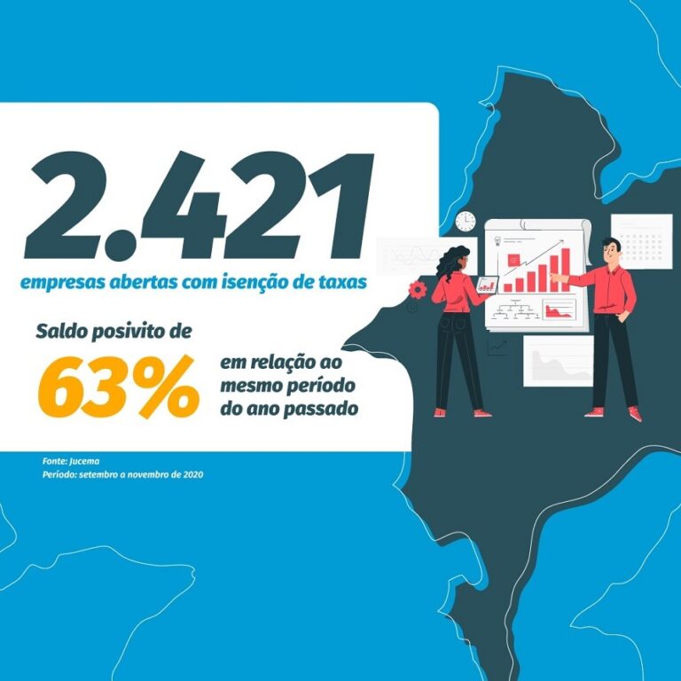 Isenção da taxa de abertura contribui com o aumento de empresas no Maranhão