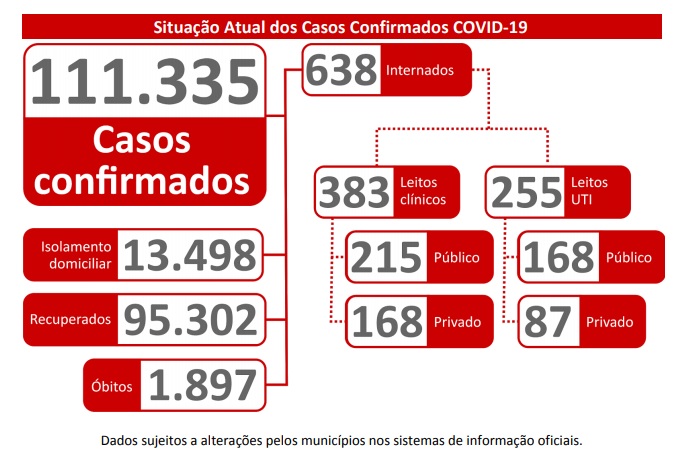 Casos confirmados de Covid-19 passam dos 111 mil