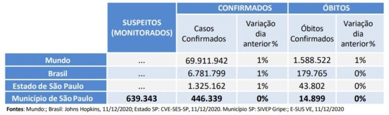 Capital fecha a semana com 14,8 mil mortes e 446,3 mil casos de Covid-19