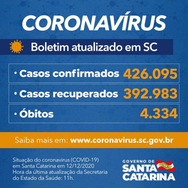 Coronavírus em SC: Estado confirma 426.095 casos, 392.983 recuperados e 4.334 mortes por Covid-19