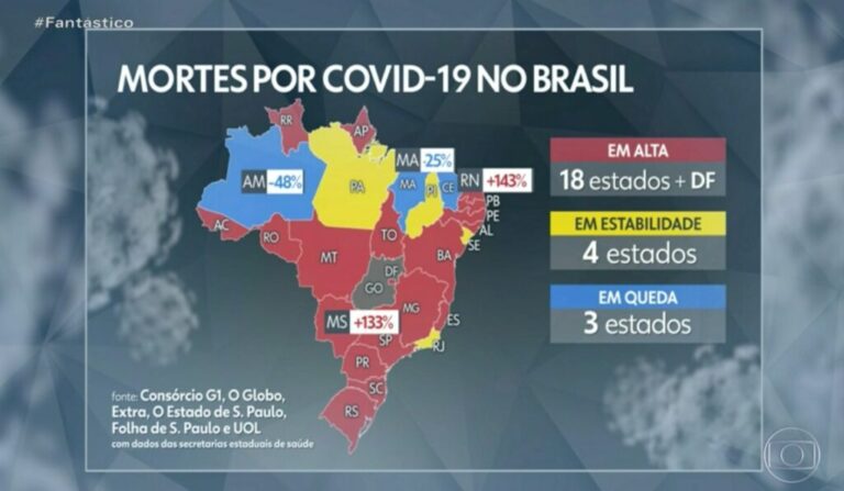 Fantástico: Maranhão é um dos 3 estados com queda nas mortes por coronavírus