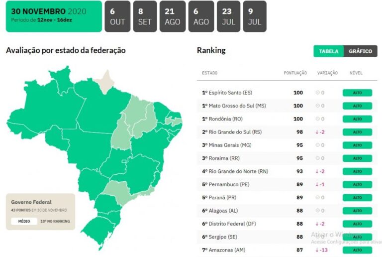 Ações de modernização dos sistemas da CGE levam Rondônia ao ranking de transparência internacional de gastos com a Covid-19