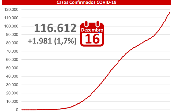 Coronavírus: Número de novos casos mais que triplica em apenas 24 horas