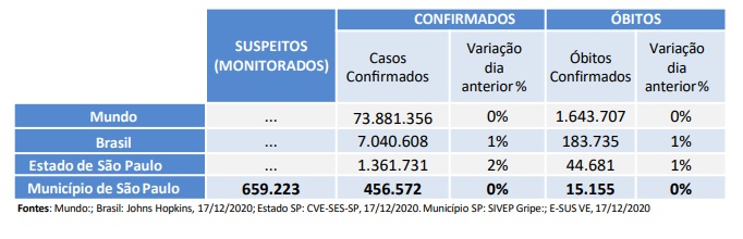 Governo de SP define normas e mantém volta às aulas presenciais para 2021