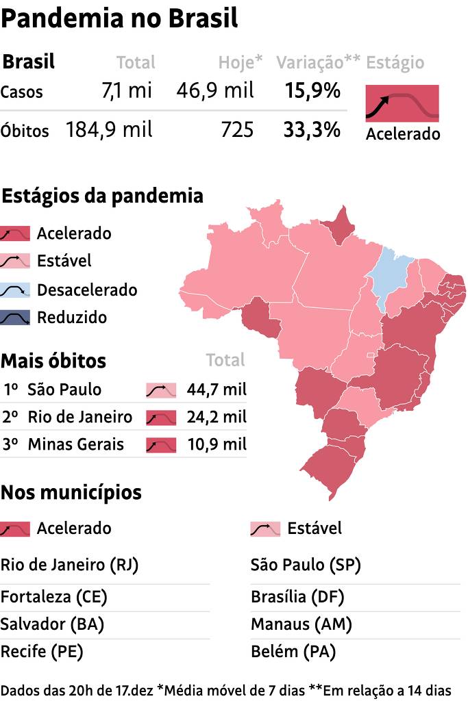 Folha de S.Paulo: Maranhão é o único estado com ritmo desacelerado de coronavírus