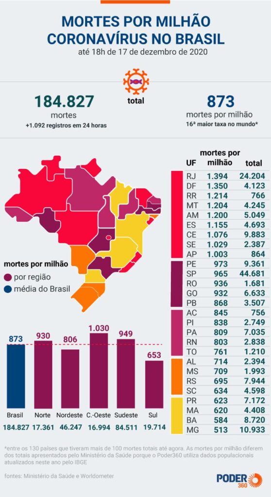 Maranhão tem uma das menores taxas de letalidade por coronavírus no Brasil, diz levantamento nacional
