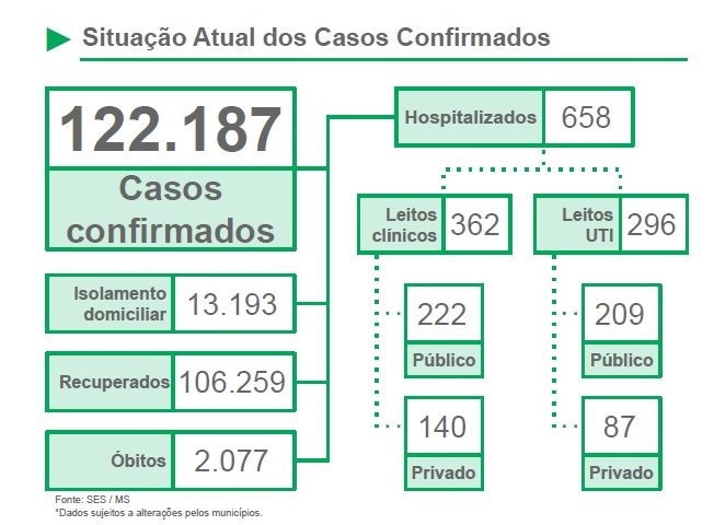 Mais 726 novos casos coronavírus no MS; taxa de contágio continua alta