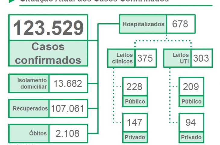 MS registra 31 óbitos em 24h; número recorde desde o início da pandemia