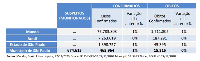 Estado de SP retorna para fase vermelha no Natal e Ano Novo