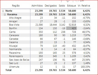 MAIOR ÍNDICE DA HISTÓRIA | Roraima bate recorde com 1.200 novos postos de trabalho em novembro                                                                            Destaque